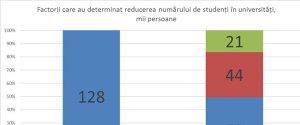 S-a aflat din ce motive a scăzut numărul de studenți în universități. Situația este CRITICĂ S-a aflat din ce motive a scăzut numărul de studenți în universități. Situația este CRITICĂ