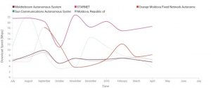 StarNet, compania care livrează cea mai mare viteză de internet fix din Republica Moldova StarNet, compania care livrează cea mai mare viteză de internet fix din Republica Moldova