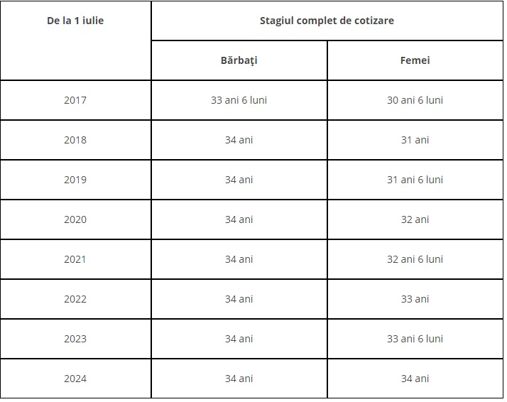 De La 1 Iulie S A Inceput Majorarea TreptatÄƒ A Varstei De Pensionare Si A Stagiului De Cotizare Social